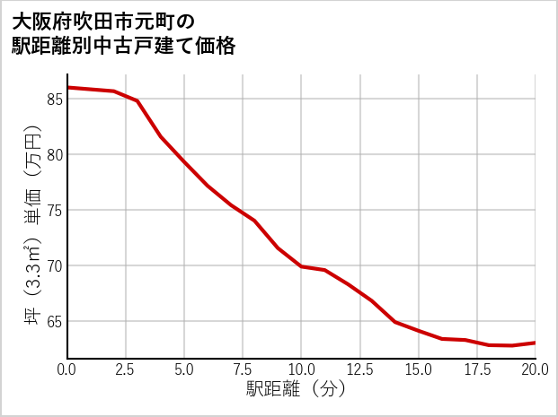 大阪府吹田市元町の徒歩距離別の中古戸建て坪単価