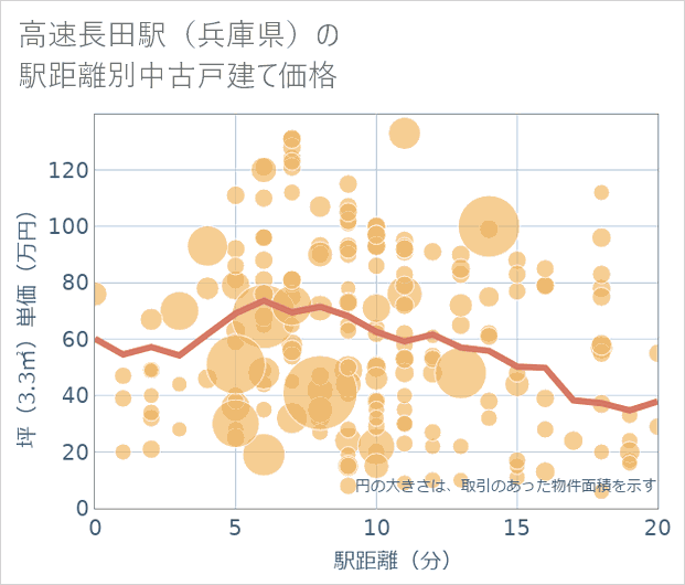 高速長田駅(兵庫県)の徒歩距離別の中古戸建て坪単価