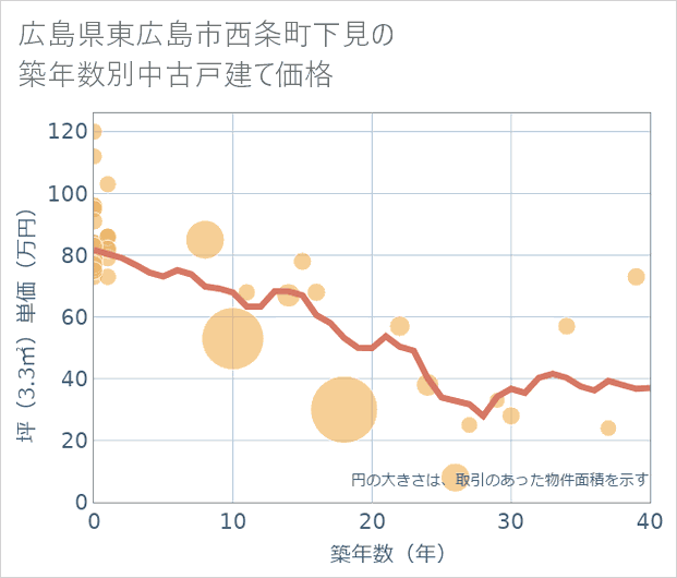 広島県東広島市西条町下見の築年数別の中古戸建て坪単価
