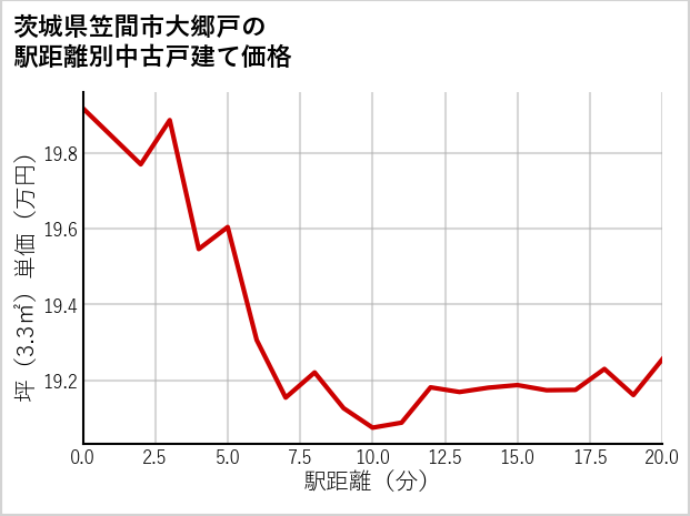 茨城県笠間市大郷戸の徒歩距離別の中古戸建て坪単価