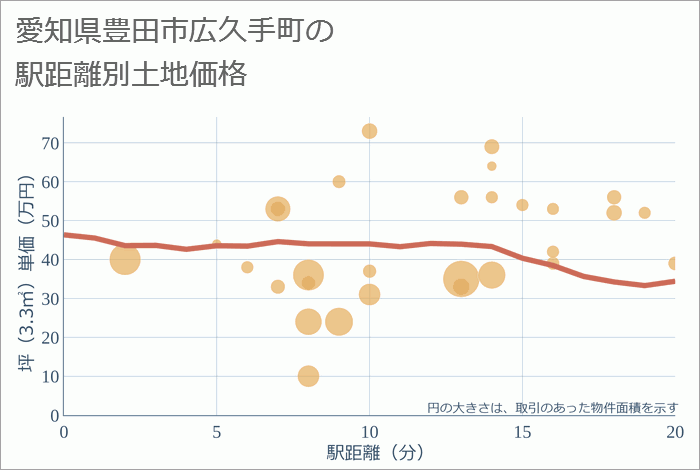 愛知県豊田市広久手町の徒歩距離別の土地坪単価