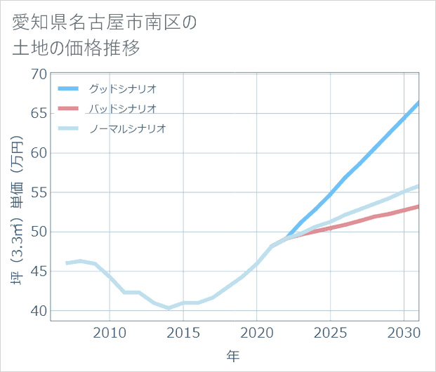 愛知県名古屋市南区の土地価格推移