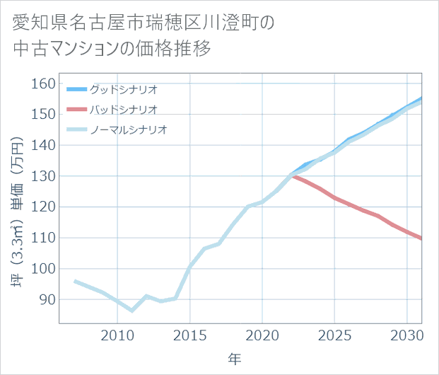 愛知県名古屋市瑞穂区川澄町の中古マンション価格推移