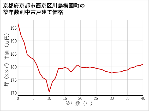 京都府京都市西京区川島梅園町の築年数別の中古戸建て坪単価