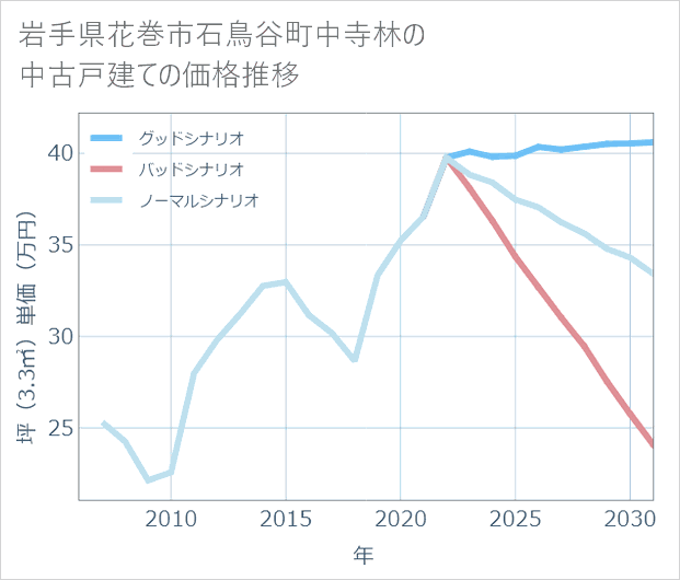 岩手県花巻市石鳥谷町中寺林の中古戸建て価格推移