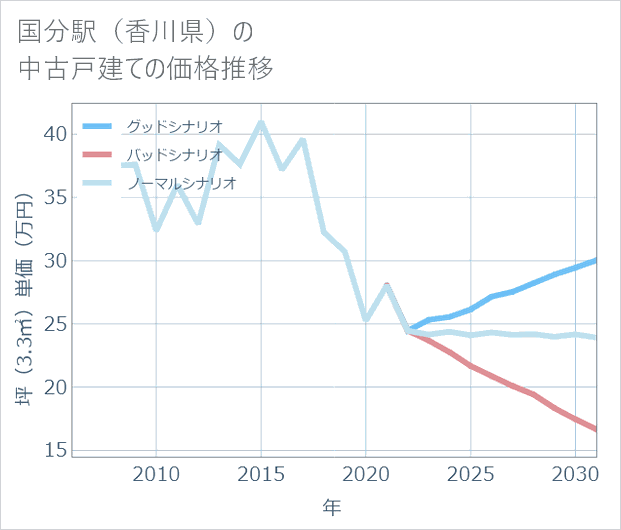 国分駅(香川県)の中古戸建て価格推移