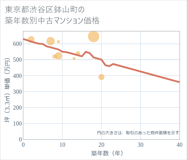 東京都渋谷区鉢山町の築年数別の中古マンション坪単価