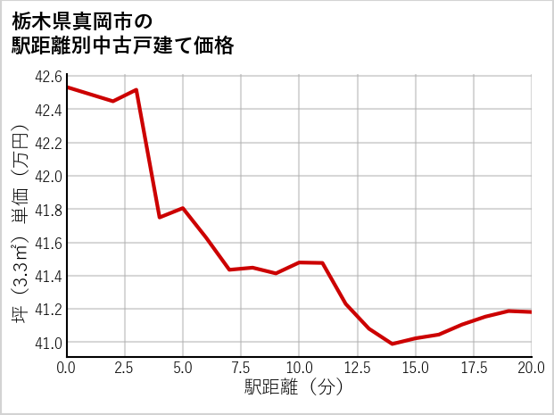 栃木県真岡市の徒歩距離別の中古戸建て坪単価
