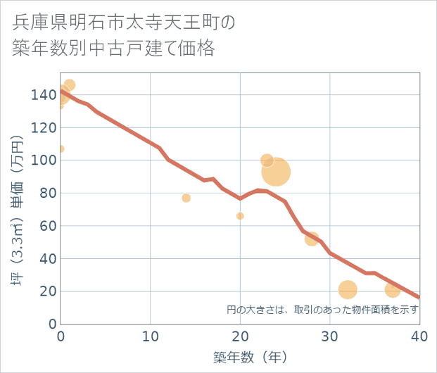 兵庫県明石市太寺天王町の築年数別の中古戸建て坪単価