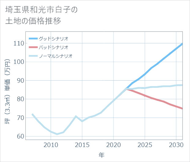 埼玉県和光市白子の土地価格推移