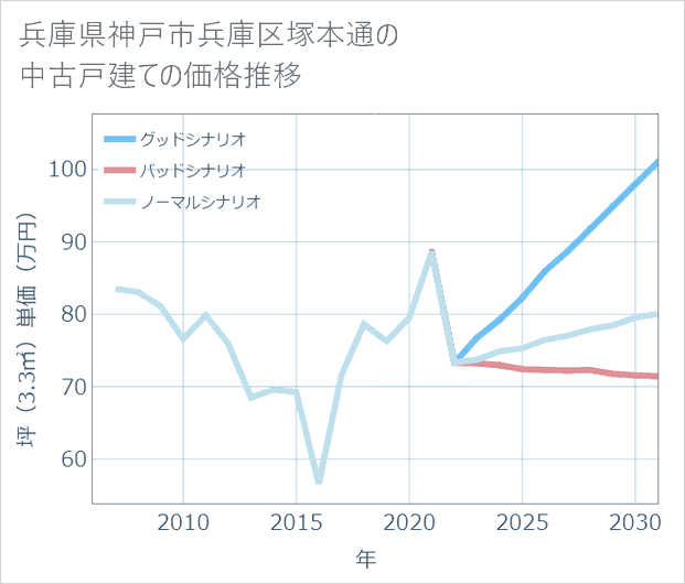 兵庫県神戸市兵庫区塚本通の中古戸建て価格推移