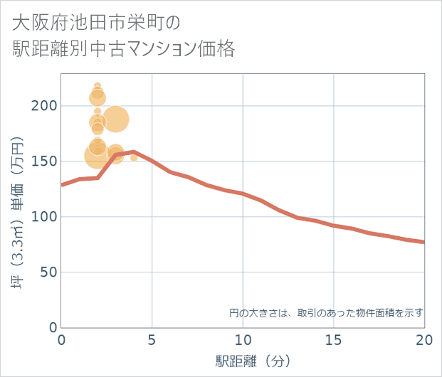 大阪府池田市栄町の徒歩距離別の中古マンション坪単価
