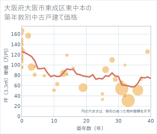 大阪府大阪市東成区東中本の築年数別の中古戸建て坪単価