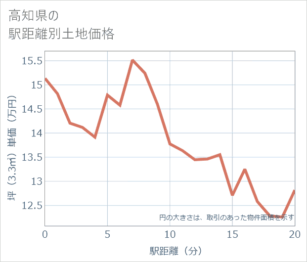 高知県の徒歩距離別の土地坪単価