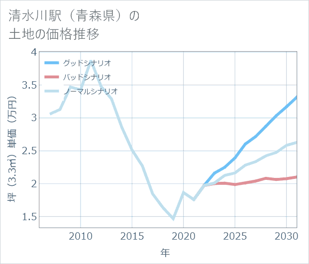 清水川駅（青森県）の土地価格推移