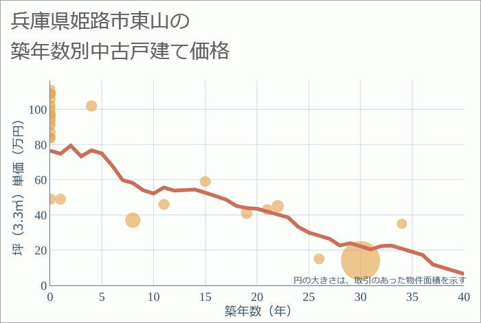 兵庫県姫路市東山の築年数別の中古戸建て坪単価