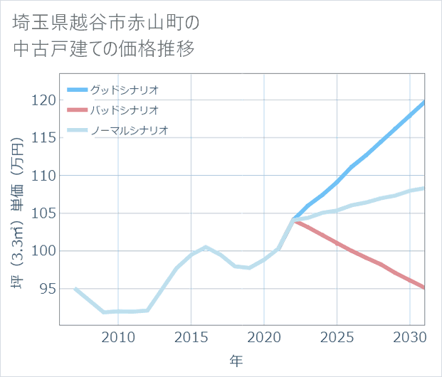 埼玉県越谷市赤山町の中古戸建て価格推移