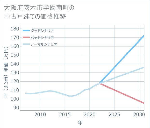 大阪府茨木市学園南町の中古戸建て価格推移