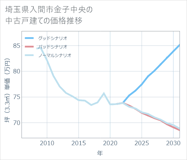 埼玉県入間市金子中央の中古戸建て価格推移