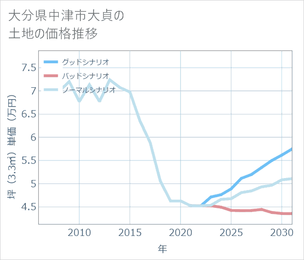 大分県中津市大貞の土地価格推移