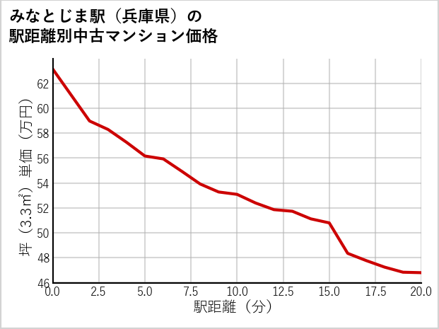 みなとじま駅（兵庫県）の徒歩距離別の中古マンション坪単価