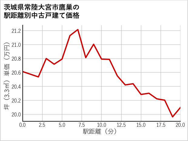 茨城県常陸大宮市鷹巣の徒歩距離別の中古戸建て坪単価