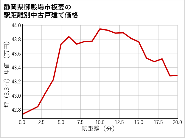 静岡県御殿場市板妻の徒歩距離別の中古戸建て坪単価