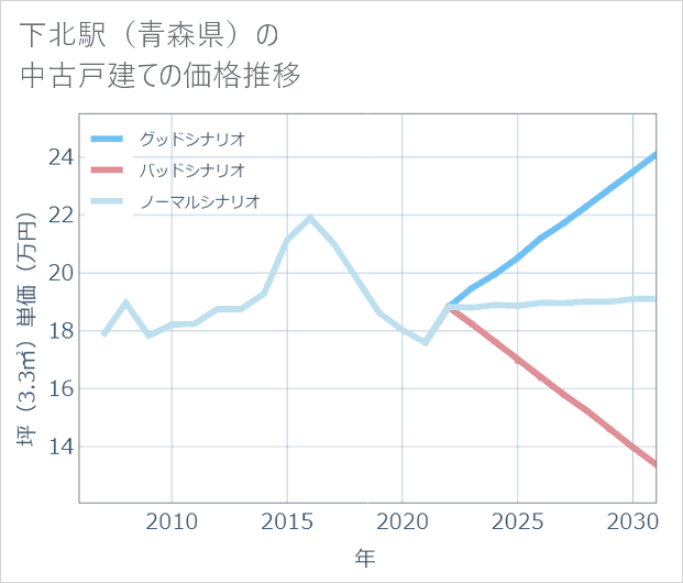 下北駅（青森県）の中古戸建て価格推移