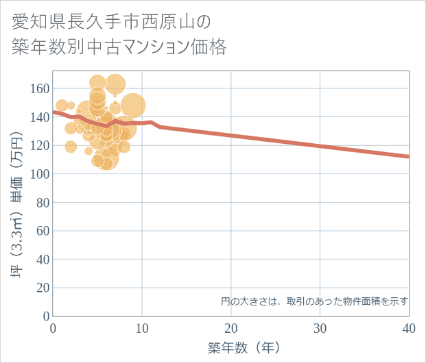 愛知県長久手市西原山の築年数別の中古マンション坪単価