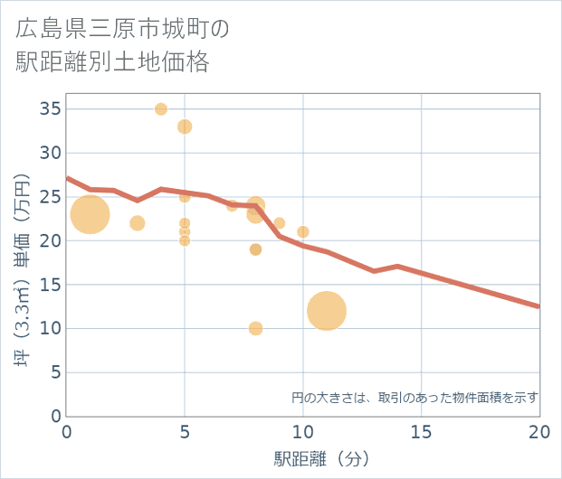 広島県三原市城町の徒歩距離別の土地坪単価