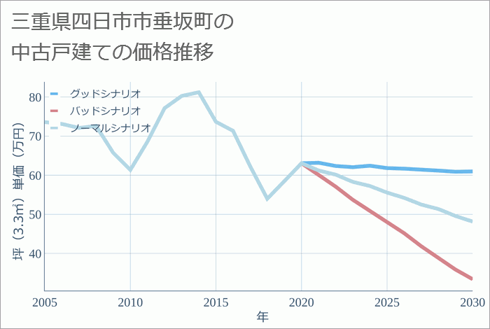 三重県四日市市垂坂町の中古戸建て価格推移