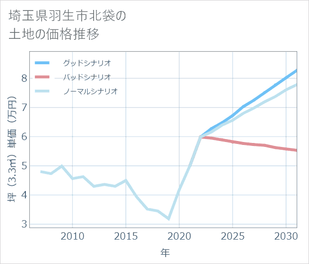 埼玉県羽生市北袋の土地価格推移