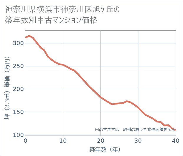 神奈川県横浜市神奈川区旭ケ丘の築年数別の中古マンション坪単価