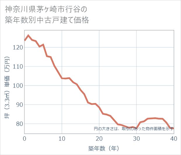 神奈川県茅ケ崎市行谷の築年数別の中古戸建て坪単価