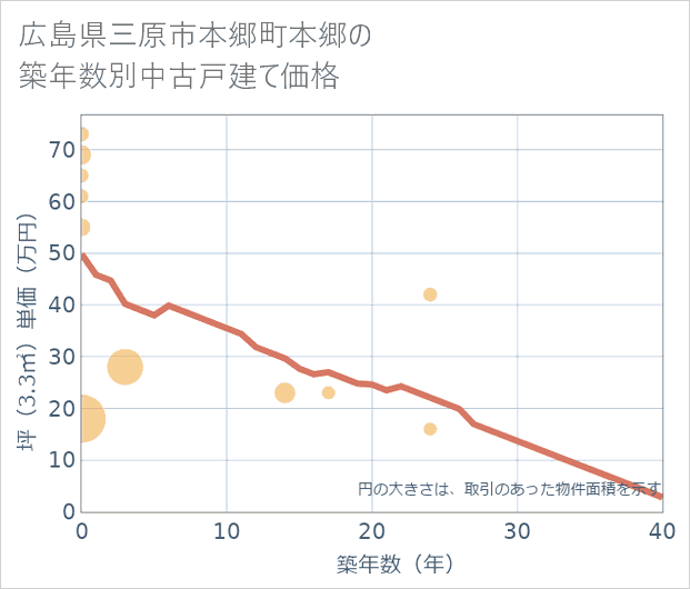 広島県三原市本郷町本郷の築年数別の中古戸建て坪単価