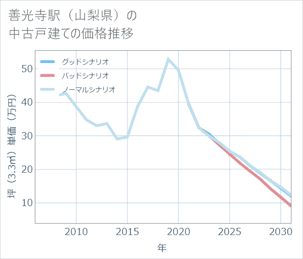 善光寺駅(山梨県)の中古戸建て価格推移