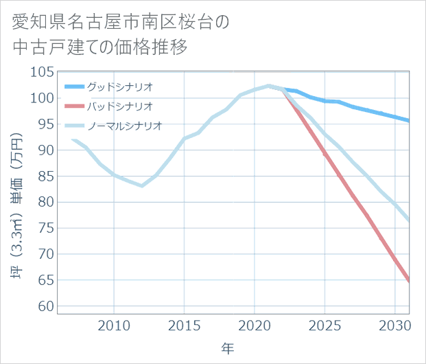 愛知県名古屋市南区桜台の中古戸建て価格推移