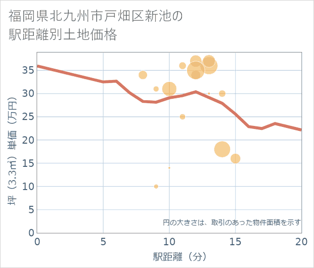 福岡県北九州市戸畑区新池の徒歩距離別の土地坪単価