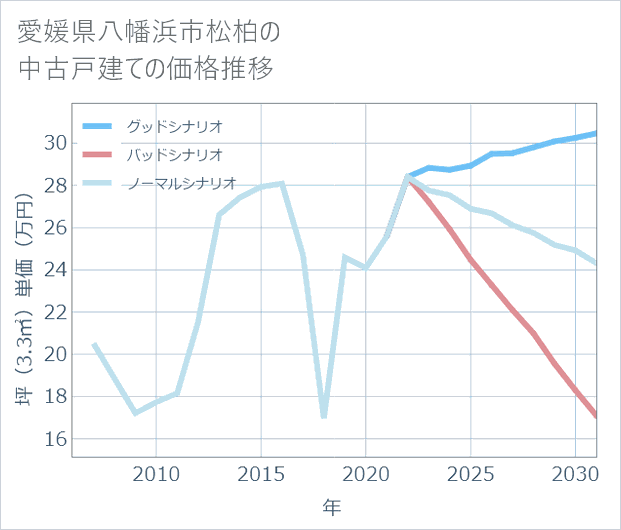 愛媛県八幡浜市松柏の中古戸建て価格推移