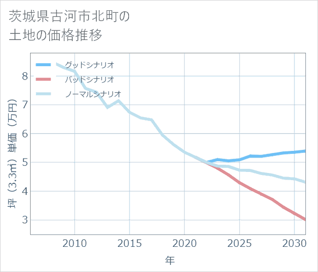 茨城県古河市北町の土地価格推移