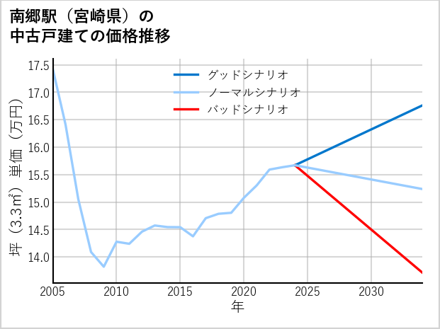 南郷駅（宮崎県）の中古戸建て価格推移