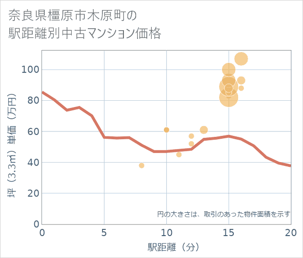 奈良県橿原市木原町の徒歩距離別の中古マンション坪単価