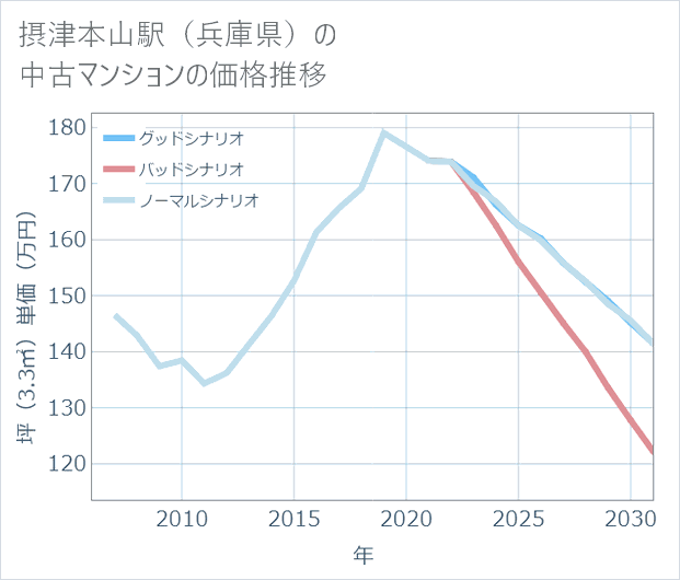 摂津本山駅(兵庫県)の中古マンション価格推移