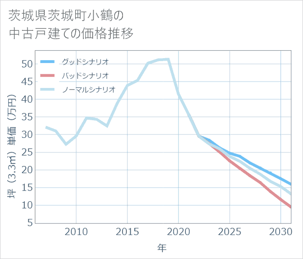 茨城県茨城町小鶴の中古戸建て価格推移