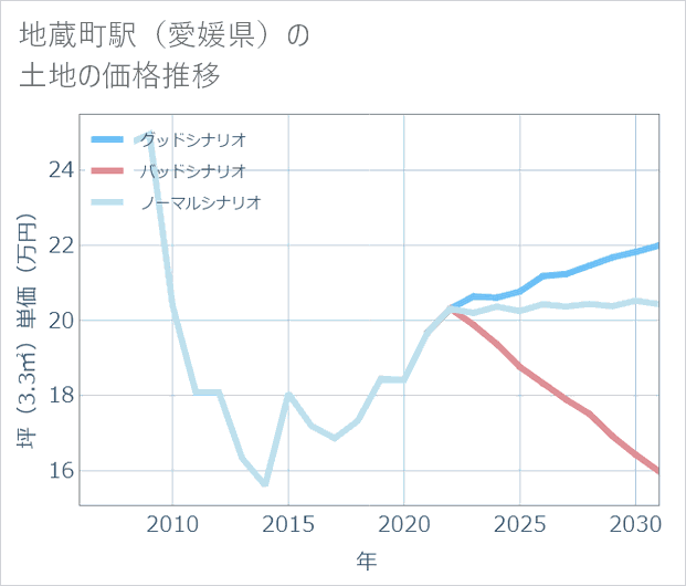 地蔵町駅(愛媛県)の土地価格推移