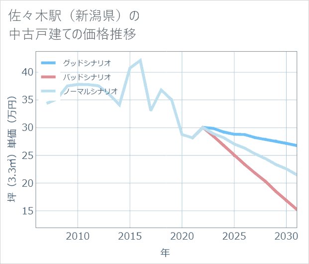 佐々木駅(新潟県)の中古戸建て価格推移