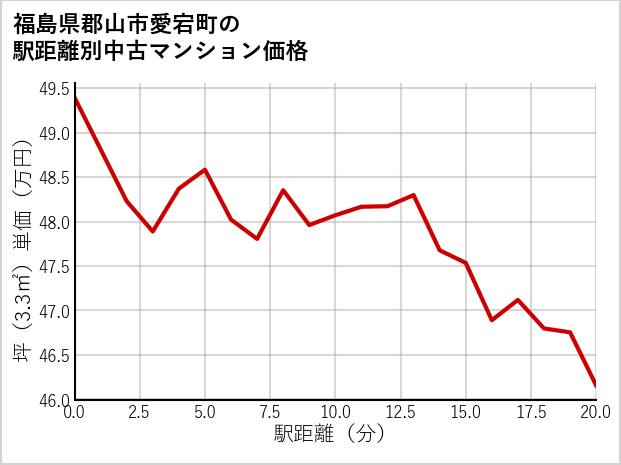 福島県郡山市愛宕町の徒歩距離別の中古マンション坪単価