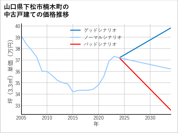 山口県下松市楠木町の中古戸建て価格推移