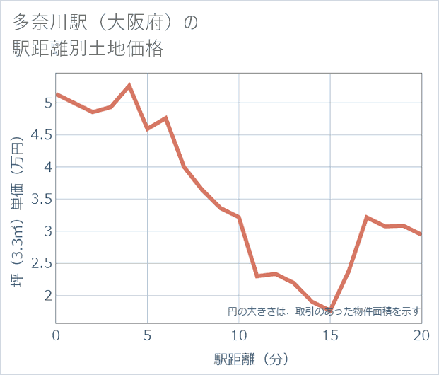 多奈川駅(大阪府)の徒歩距離別の土地坪単価