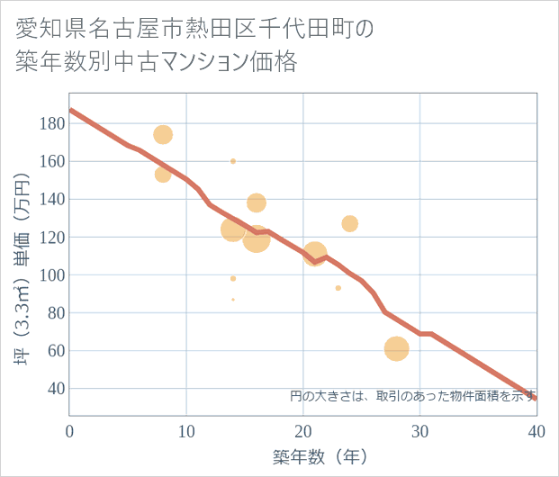 愛知県名古屋市熱田区千代田町の築年数別の中古マンション坪単価